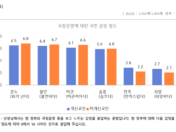 [2024 인식조사] 위법한 계엄령 속 국민의 가장 큰 감정은 “분노”, 국정운영에 대한 부정 평가 높아!