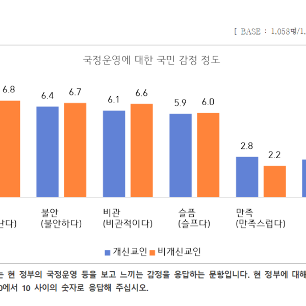 [2024 인식조사] 위법한 계엄령 속 국민의 가장 큰 감정은 “분노”, 국정운영에 대한 부정 평가 높아!